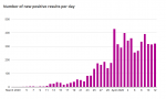 Chart of daily number of people testing positive for COVID-19 in Scotland